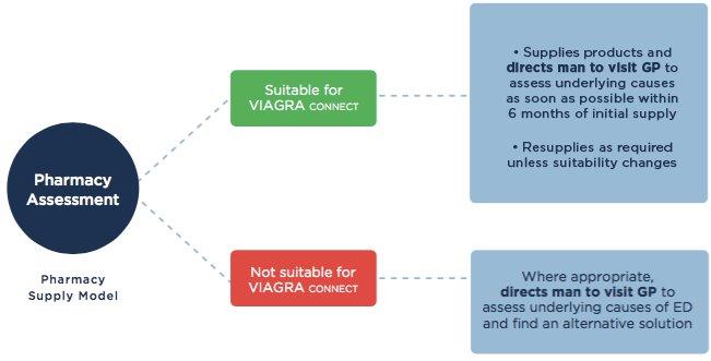 Pharmacy Supply Model Viagra Connect